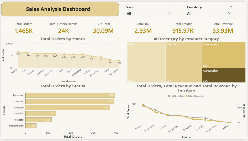 Sales Analysis Dashboard